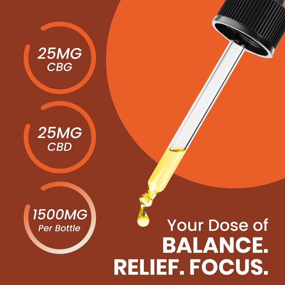 Dropper dispensing 'Daily Dose CBD CBG Tincture' with graphics emphasizing 25mg each of CBD and CBG, and 1500mg per bottle, marketed as a balanced solution for relief and focus.