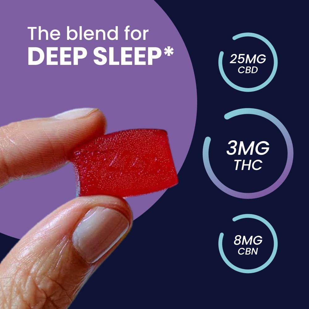 Infographic illustrating a hand holding a red 'Deep Zzzs THC CBD CBN Gummy for Sleep' with a breakdown of the blend for deep sleep, containing 25mg CBD, 3mg THC, and 8mg CBN, set against a purple background.