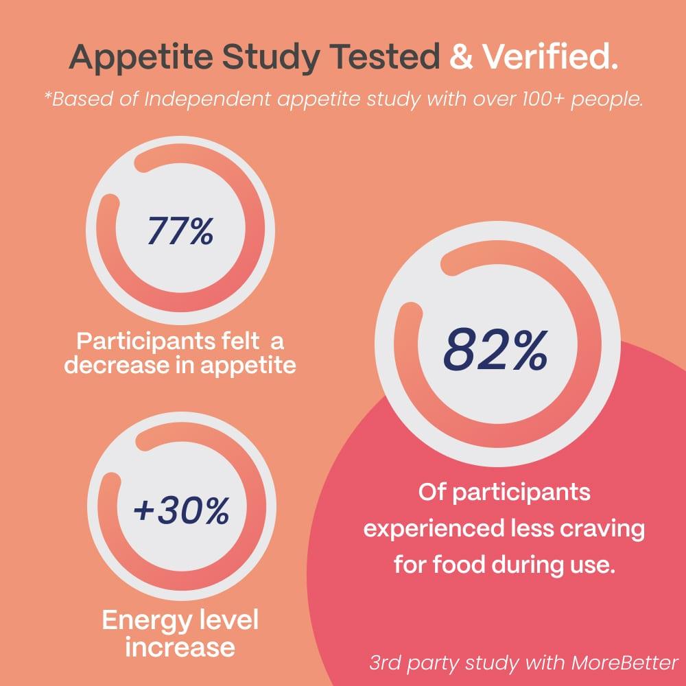 Infographic presenting results from a 'Weight Drops THCV Tincture' appetite study, with 77% of participants reporting decreased appetite and 82% experiencing less craving for food. A +30% increase in energy levels is also noted, based on an independent study with over 100 people by MoreBetter.