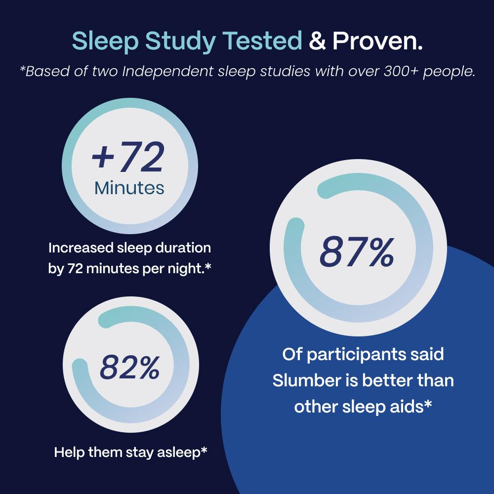 Infographic of 'Deep Zzzs THC CBD CBN Gummies For Sleep' from Slumber, indicating sleep study results with a 72-minute increase in sleep duration and 87% of participants stating improved sleep over other aids. An 82% success rate for helping to stay asleep is noted, based on two independent studies with over 300 people.