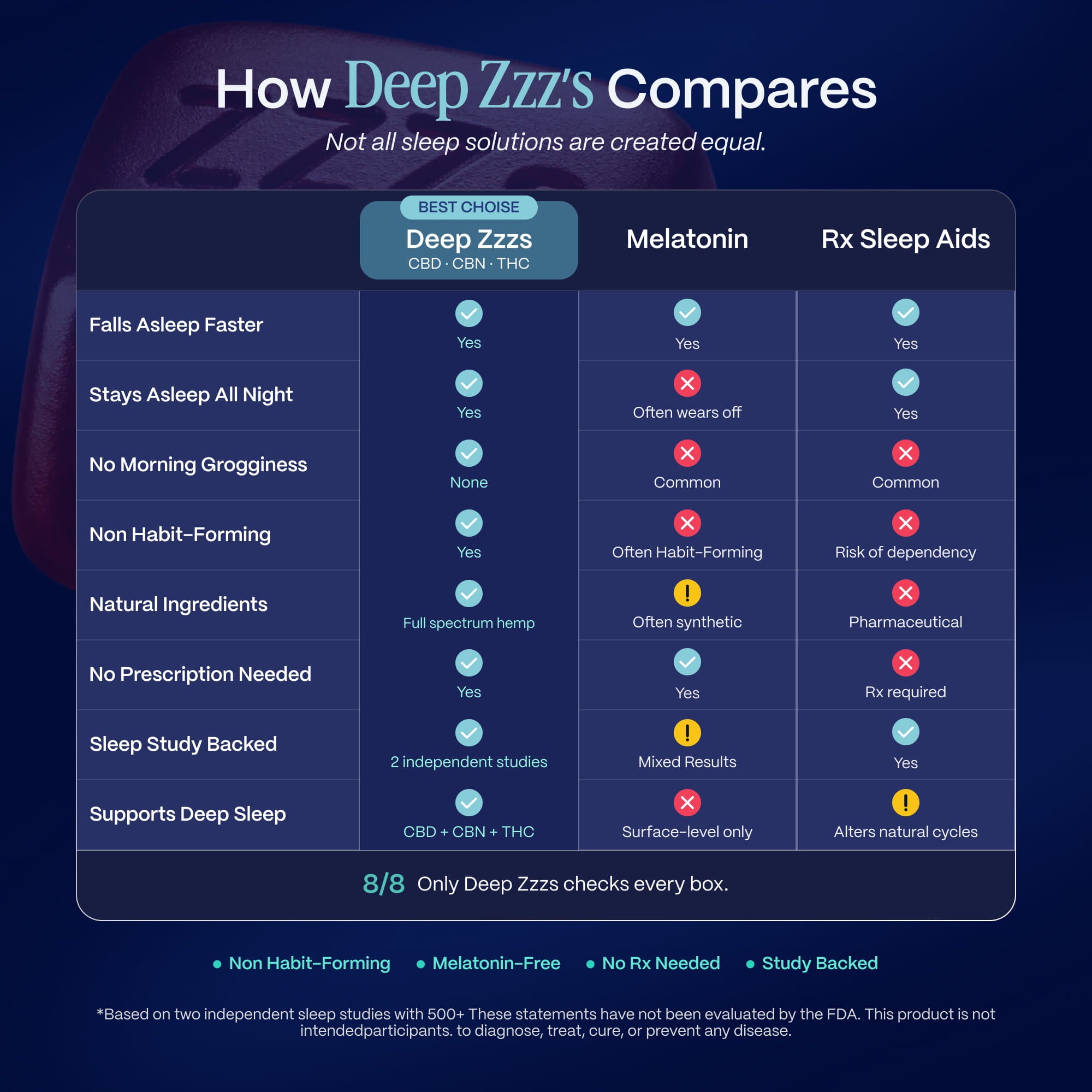 Deep Zzzs CBD CBN THC Gummies For Sleep